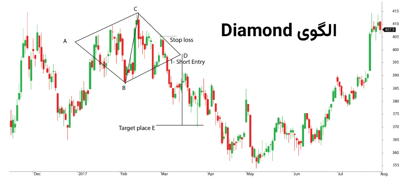 الگوی Diamond