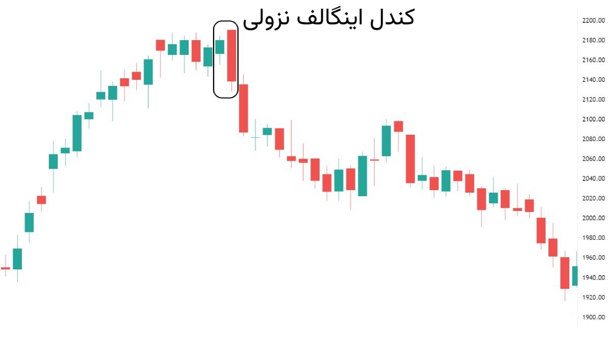 کندل اینگالف نزولی