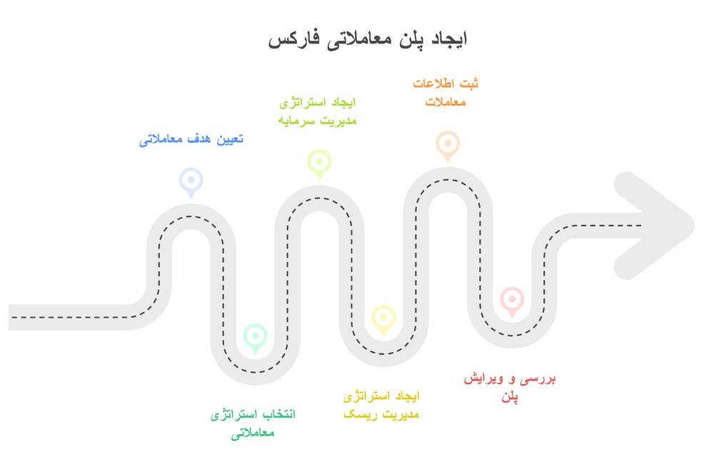 نقشه راه برای نوشتن پلن معاملاتی