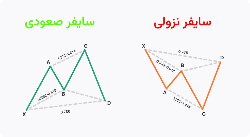 الگوی هارمونیک سایفر