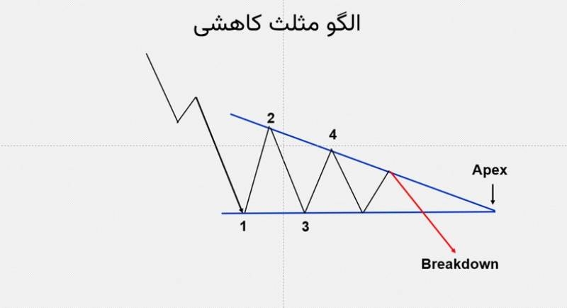الگو مثلث کاهشی