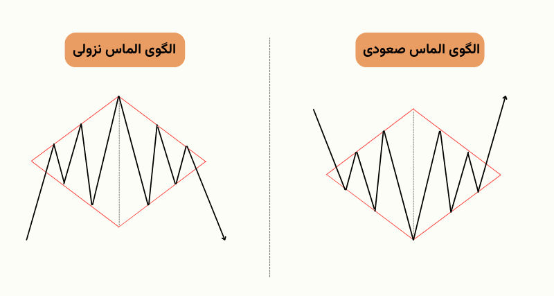 الگو الماس در فارکس