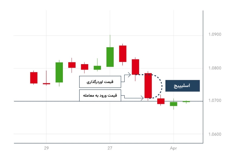اسلیپیج در فارکس