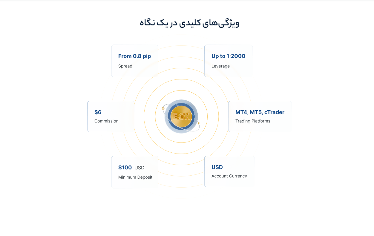 حساب ای سی ان اپوفایننس