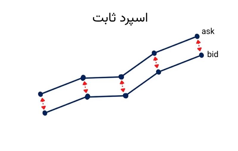اسپرد ثابت بهتر است یا شناور