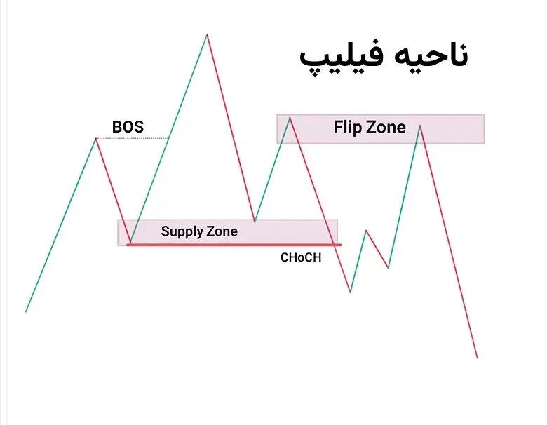 سطح فیلیپ در تحلیل تکنیکال