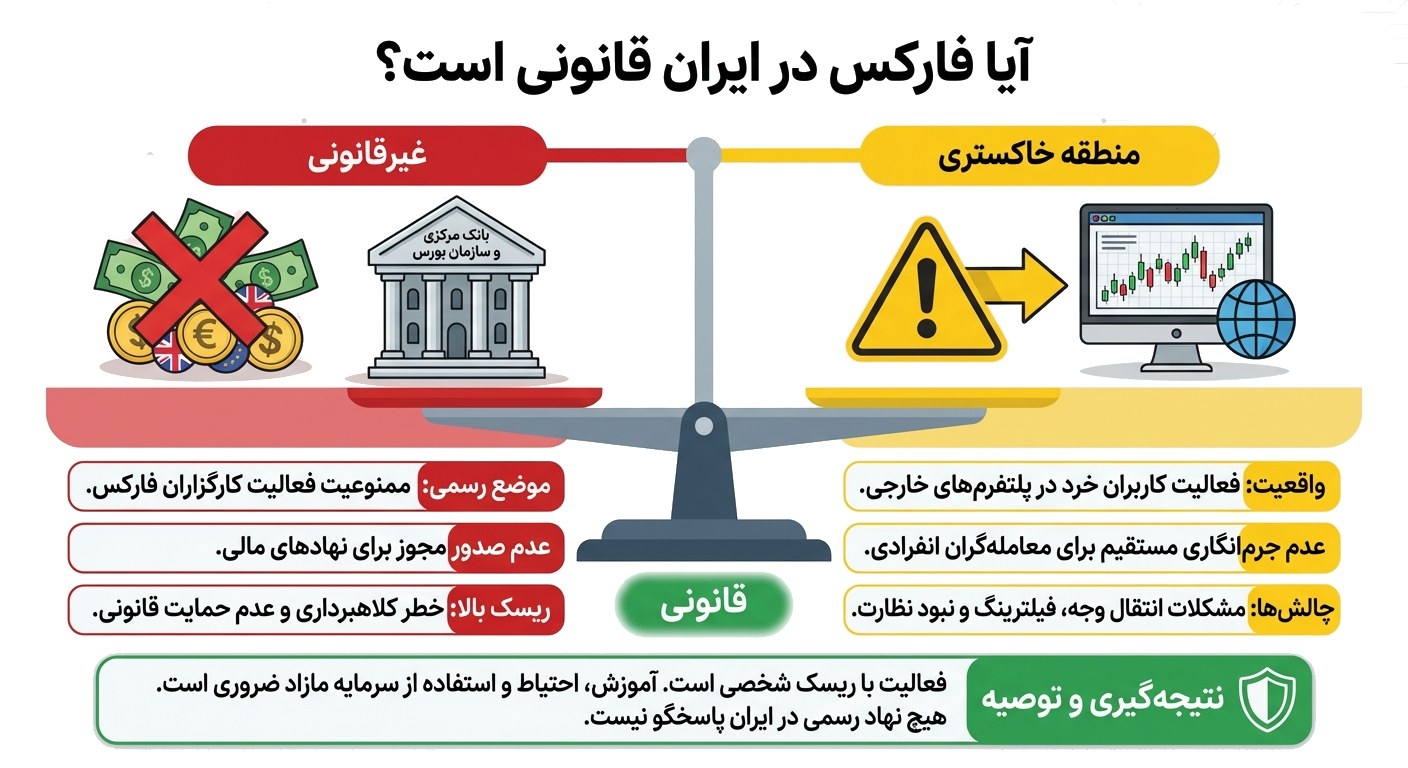 وضعیت قانونی فارکس در ایران