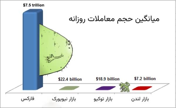 حجم معاملات روزانه فارکس