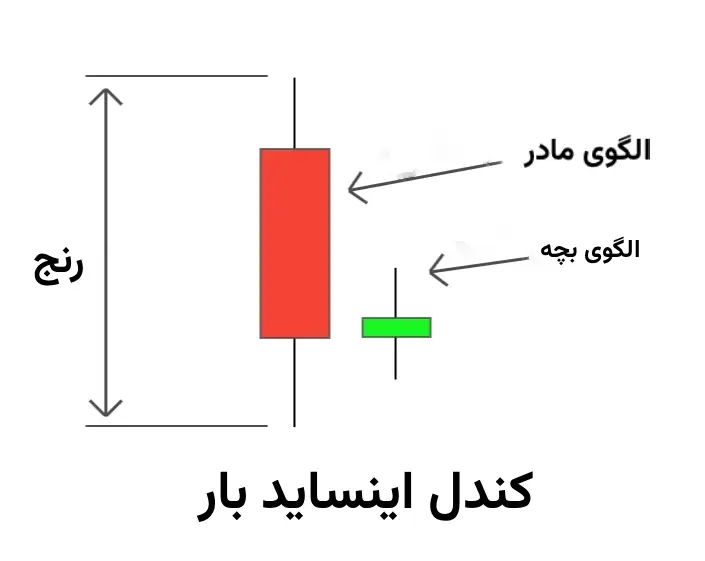 الگوی کندلی اینساید بار