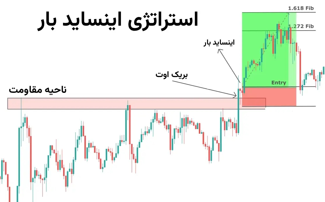 استراتژی کندل اینساید بار