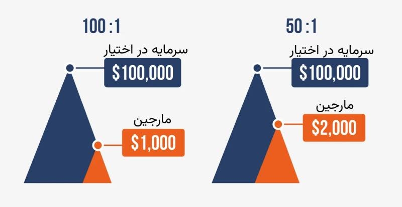 لوریج در فیوچرز