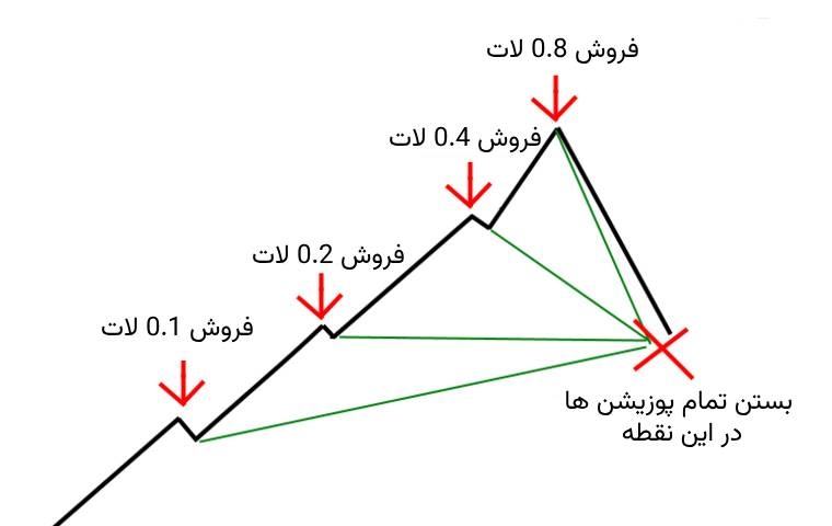 بهترین روش مارتینگل
