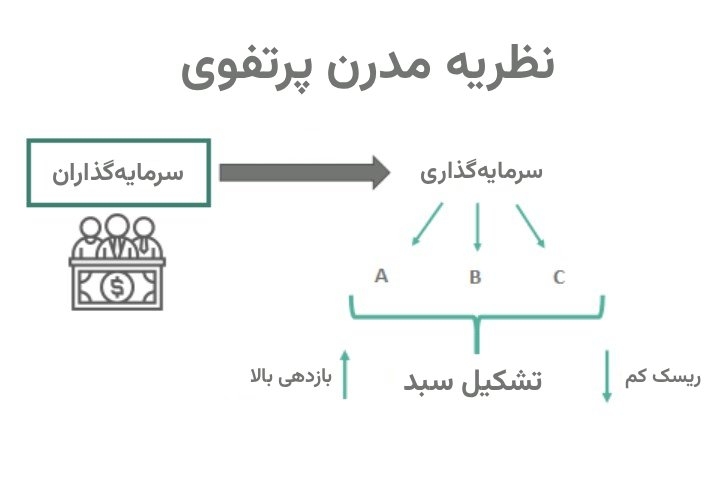 نظریه مدرن پرتفوی