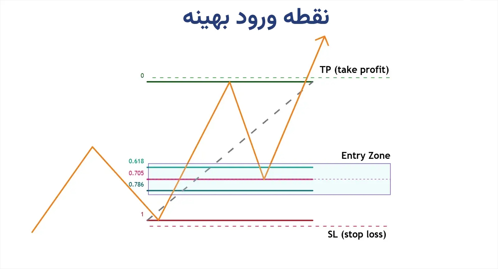 نقطه ورود بهینه