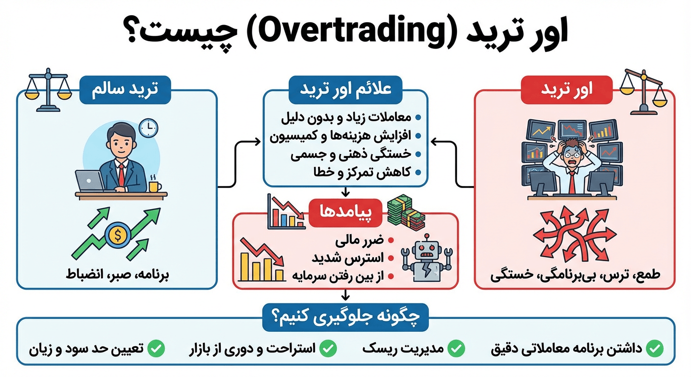 اور تریدینگ