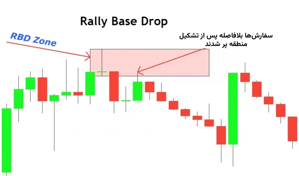 الگوی RBD