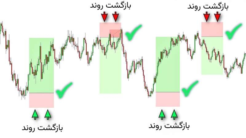ریورسال تریدینگ چیست