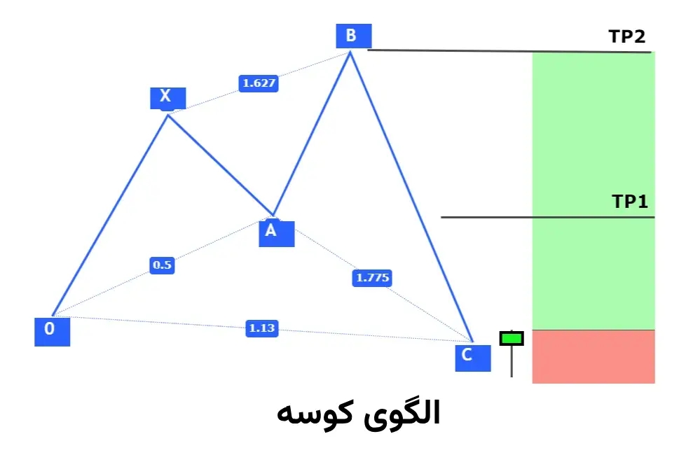 الگو شارک در تحلیل تکنیکال