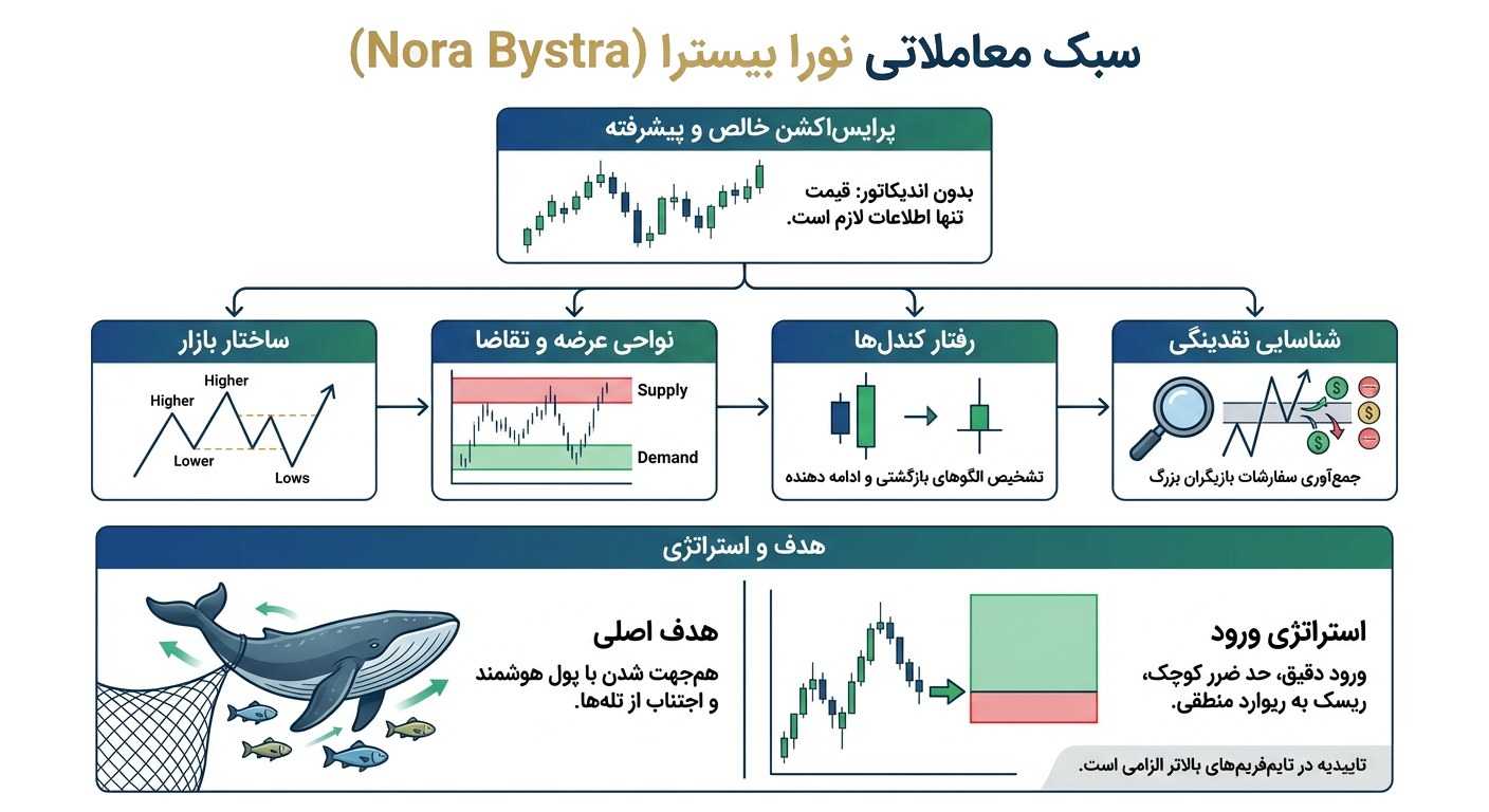 سبک نورا بیسترا