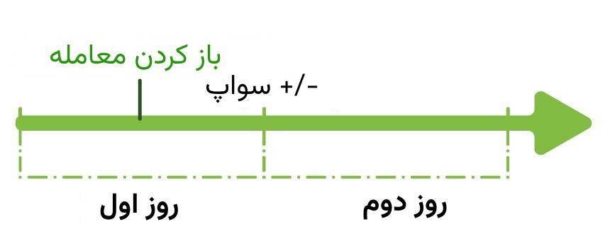 سواپ در فارکس چیست