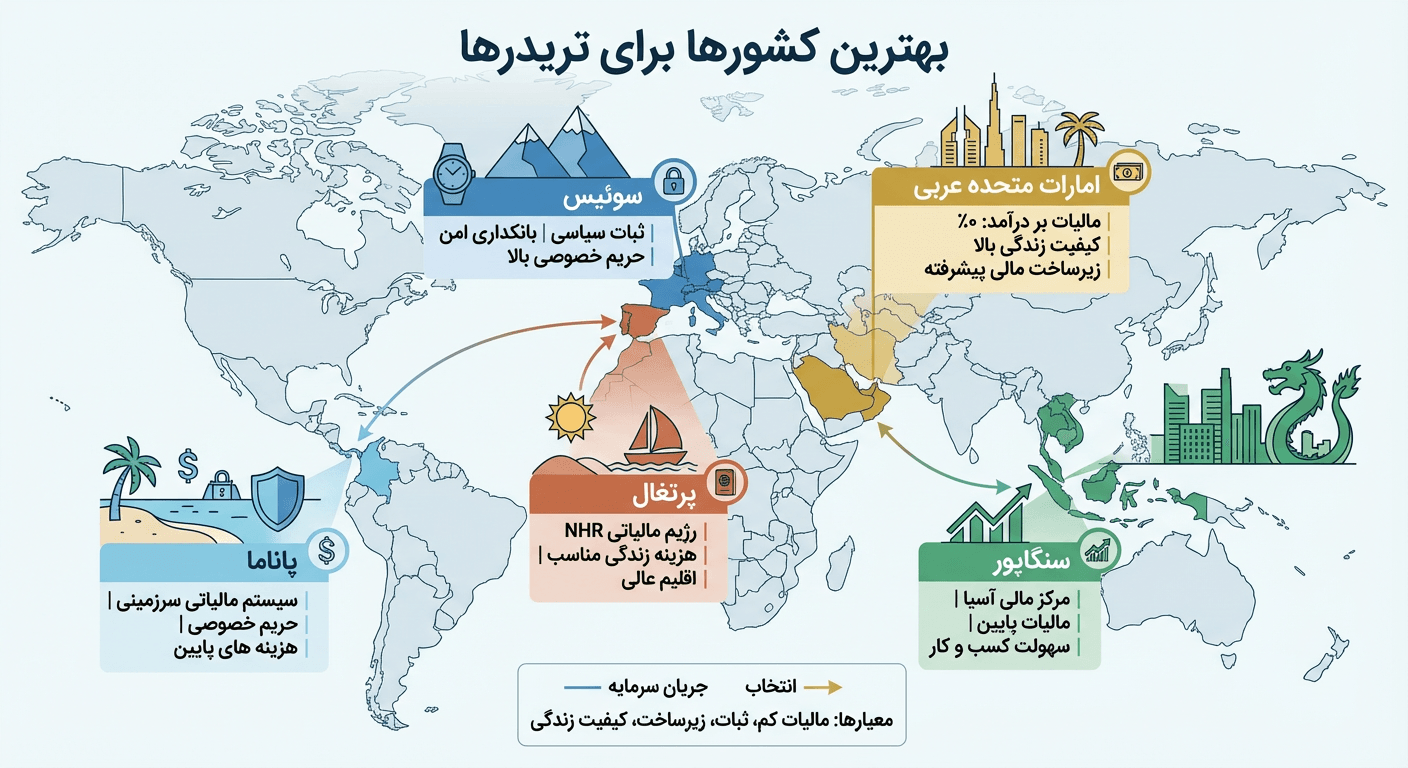 بهترین کشور ها برای مهاجرت تریدر ها