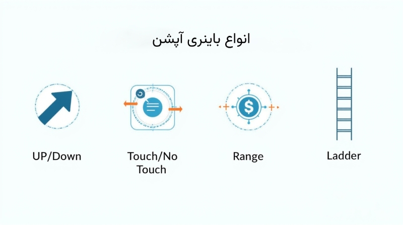 انواع باینری آپشن
