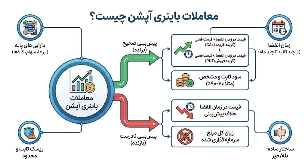 معاملات باینری آپشن چیست