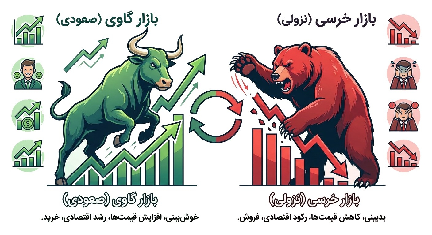 مفهوم بازار خرسی و گاوی