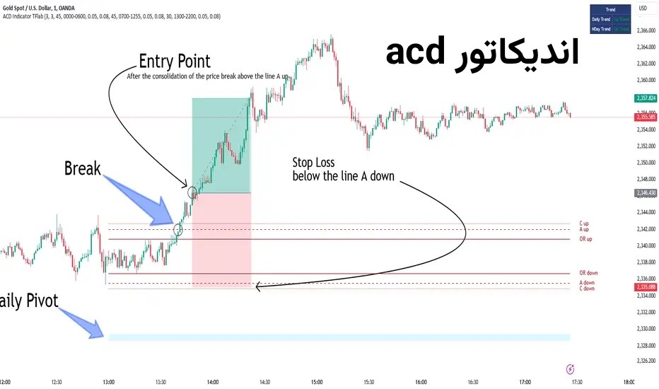 اندیکاتور acd