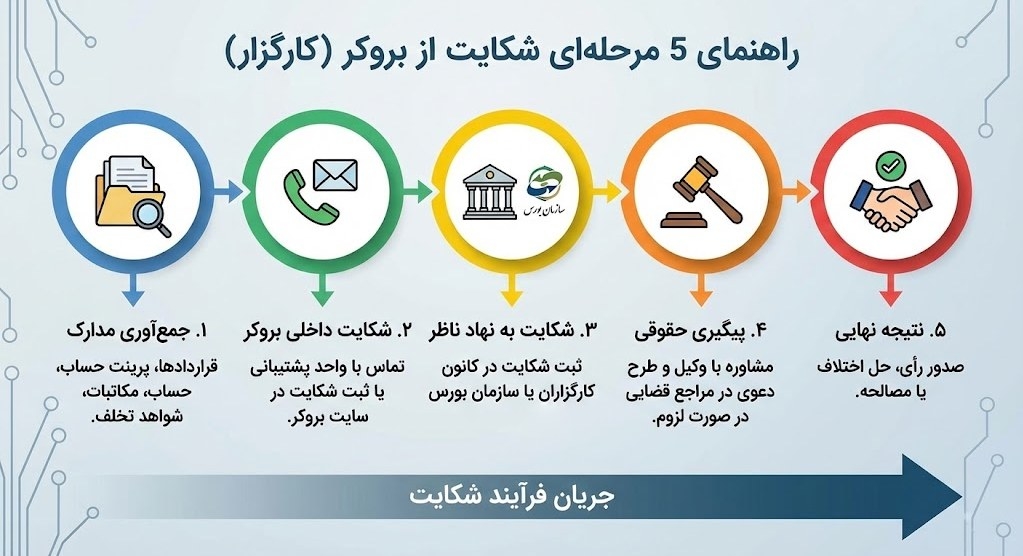 شکایت از بروکر