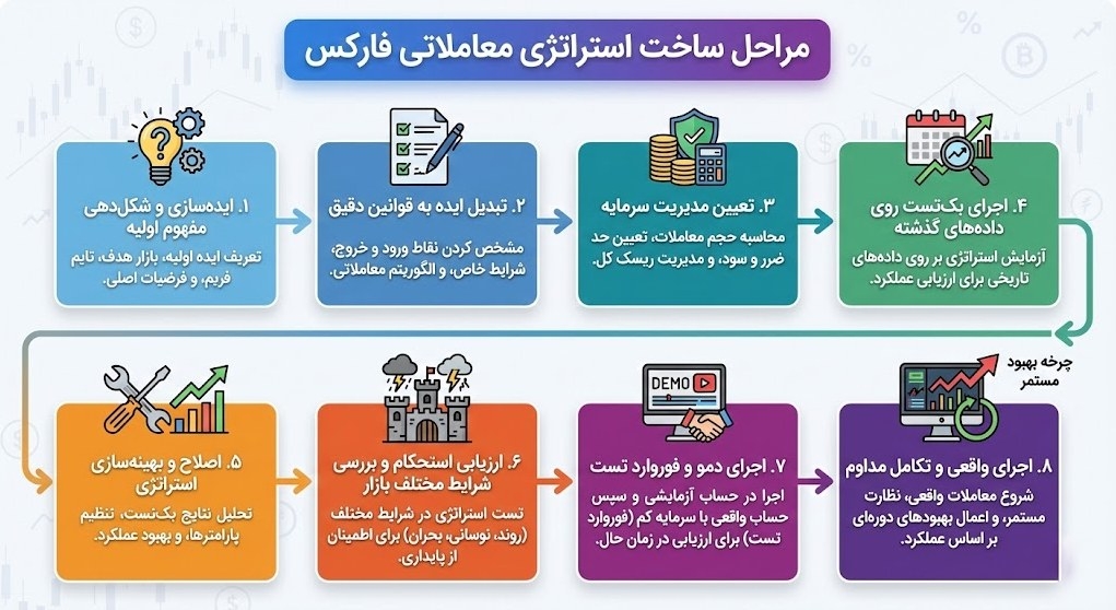 ساخت استراتژی معاملاتی فارکس