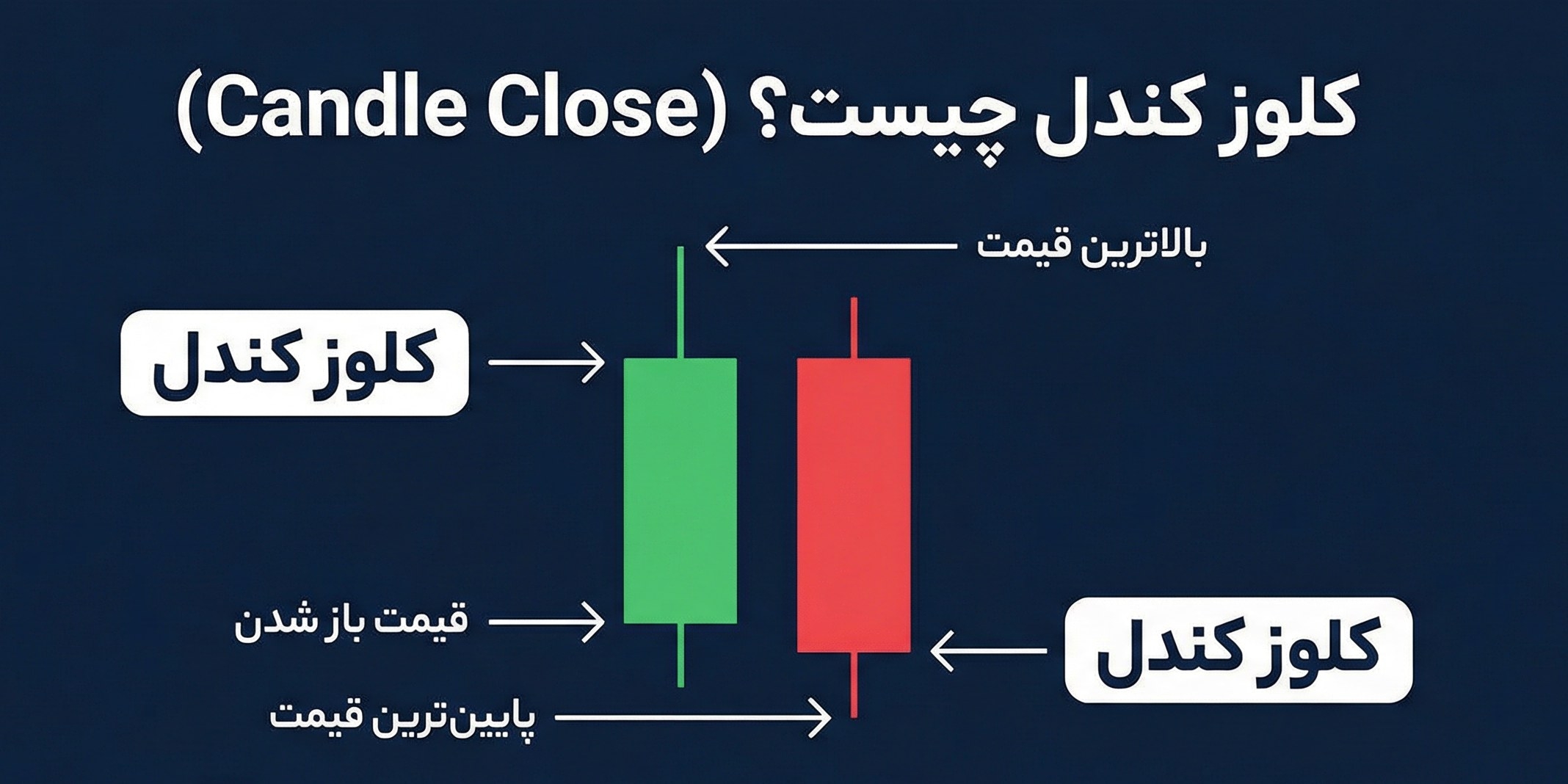کلوز کندل چیست