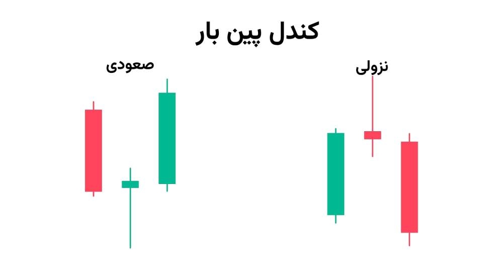 کندل پین بار صعودی و نزولی
