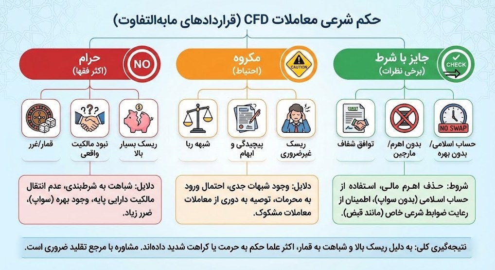 حکم شرعی معاملات cfd