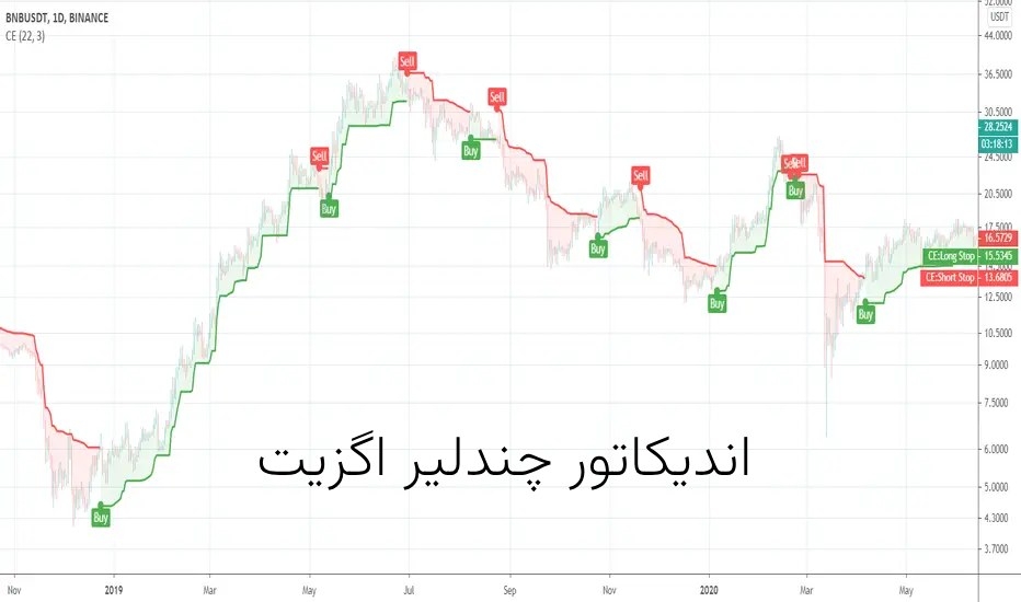 اندیکاتور چندلیر اگزیت