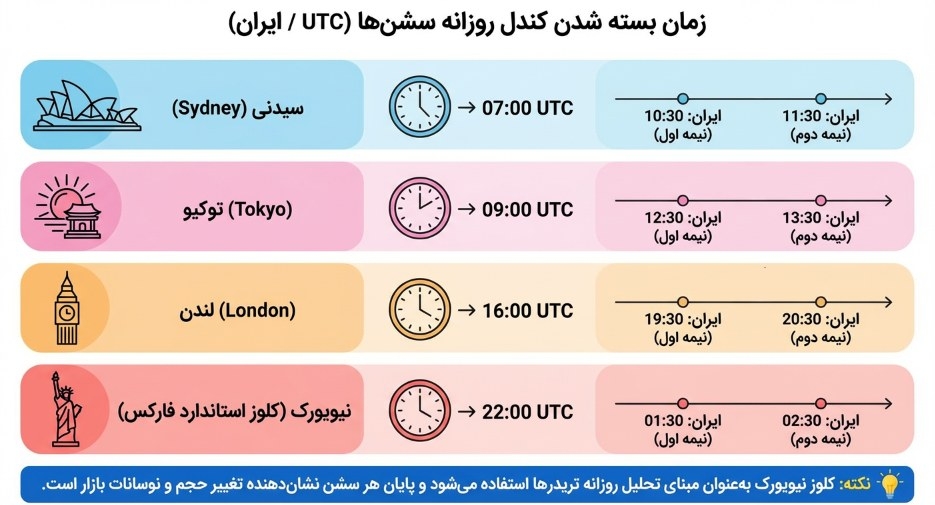 زمان بسته شدن کندل روزانه سشن ها