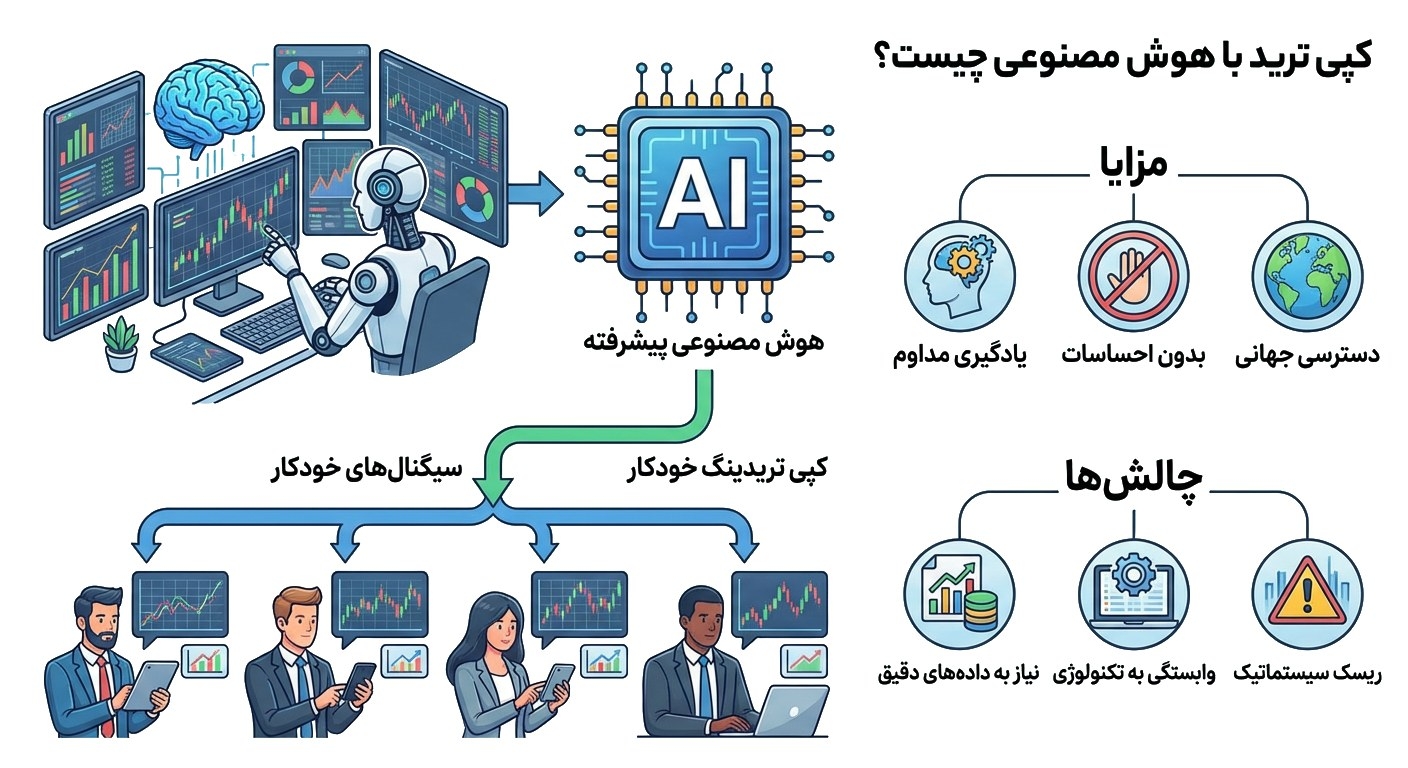 کپی ترید با هوش مصنوعی