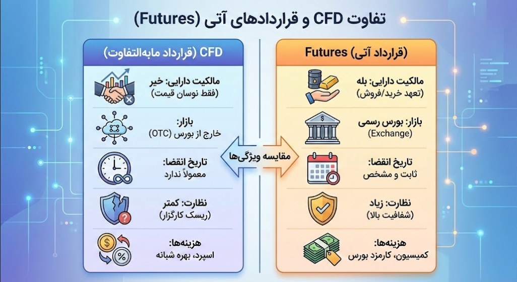 تفاوت cfd و فیوچرز