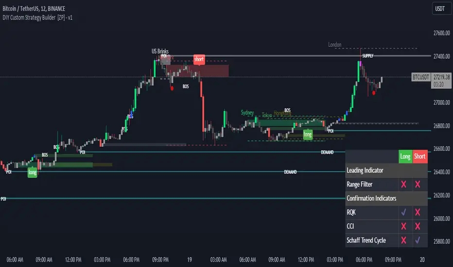 اندیکاتور diy