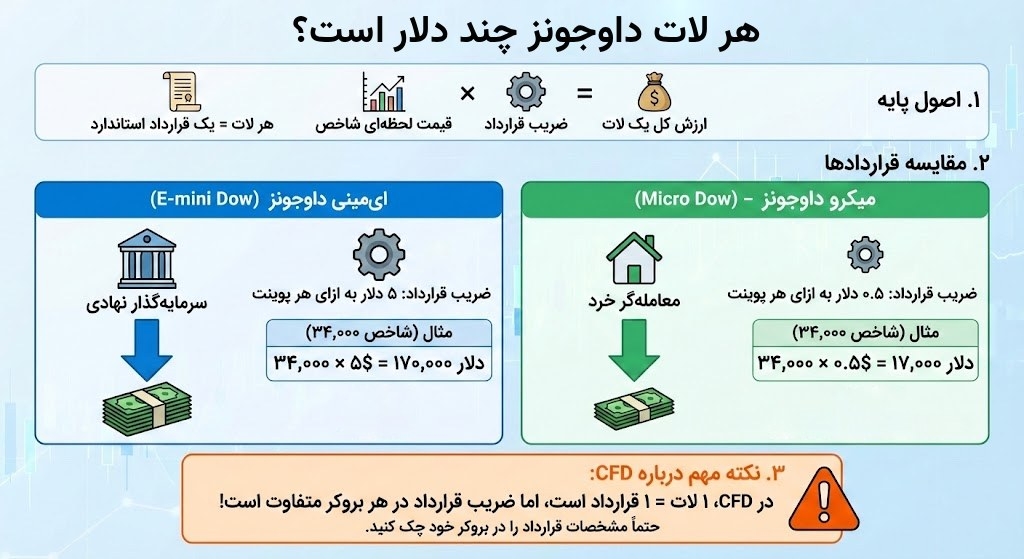 هر لات داوجونز چند دلار است