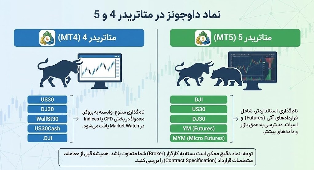 نماد داوجونز در متاتریدر