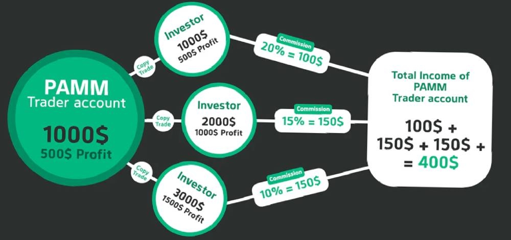 حساب پم در بروکر ترندو