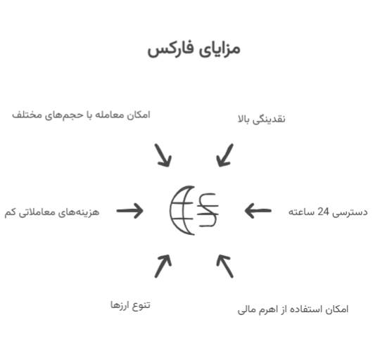 مزایای بازار فارکس
