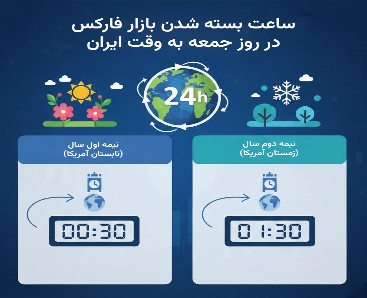 ساعت بسته شدن بازار فارکس در روز جمعه به وقت ایران