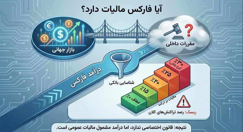 مالیات فارکس در ایران