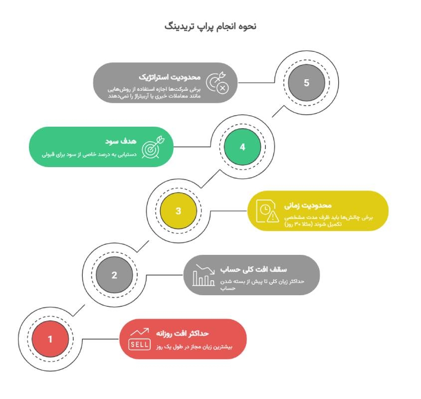 نحوه انجام پراپ تریدینگ