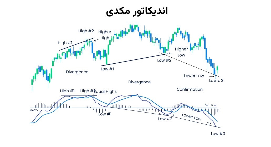 مکدی در فارکس