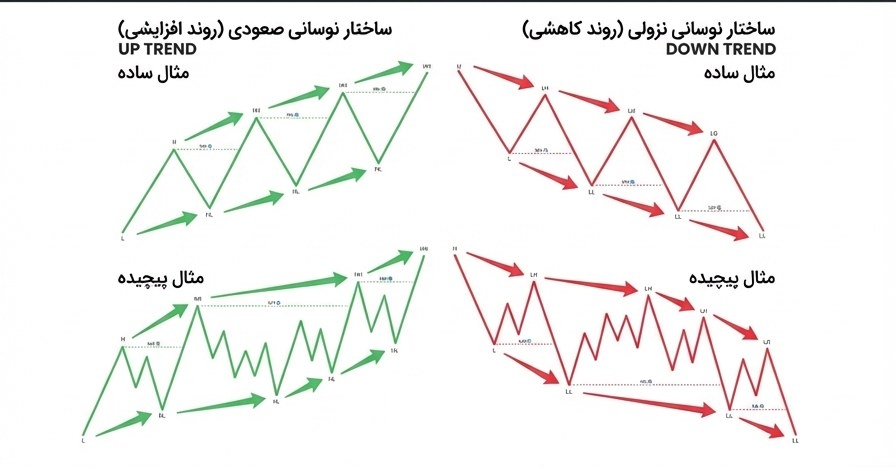 ساختار بازار در فانتوم تریدینگ