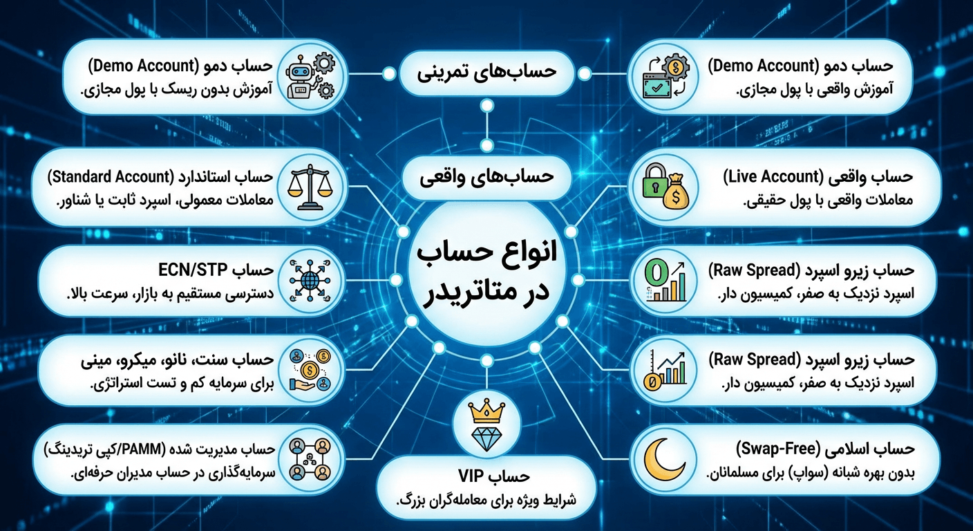 انواع حساب در متاتریدر