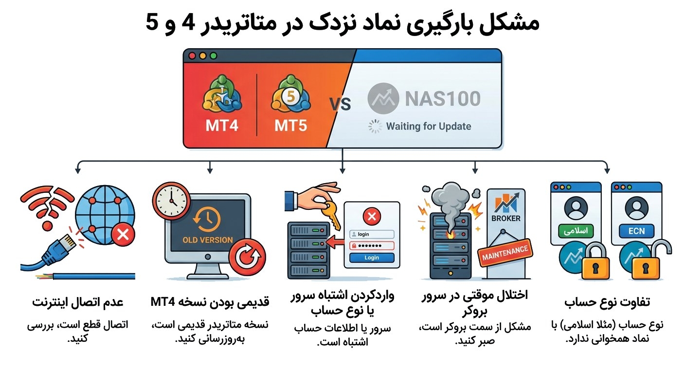 مشکل بارگیری در نماد نزدک در متاتریدر 4 و 5